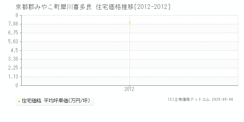 犀川喜多良(京都郡みやこ町)の住宅価格推移グラフ(坪単価)[2012-2012年]