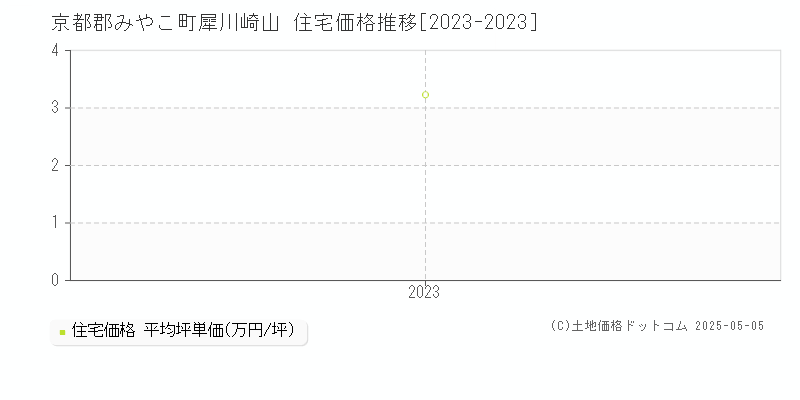 犀川崎山(京都郡みやこ町)の住宅価格推移グラフ(坪単価)[2023-2023年]