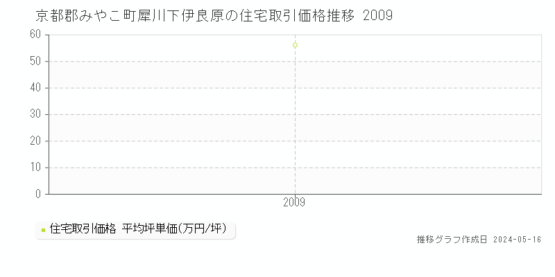 京都郡みやこ町犀川下伊良原の住宅価格推移グラフ 