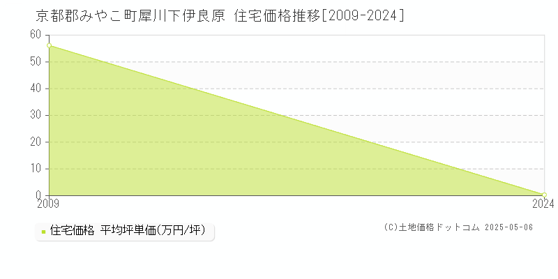 犀川下伊良原(京都郡みやこ町)の住宅価格推移グラフ(坪単価)[2009-2024年]