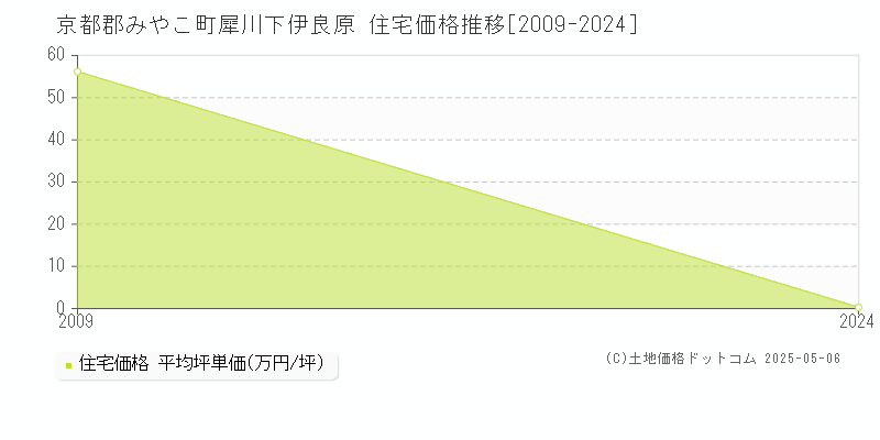 京都郡みやこ町犀川下伊良原の住宅価格推移グラフ 