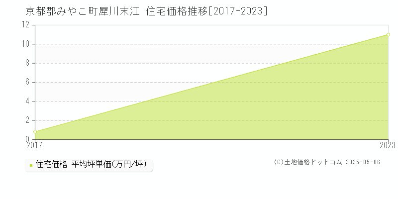 犀川末江(京都郡みやこ町)の住宅価格推移グラフ(坪単価)[2017-2023年]