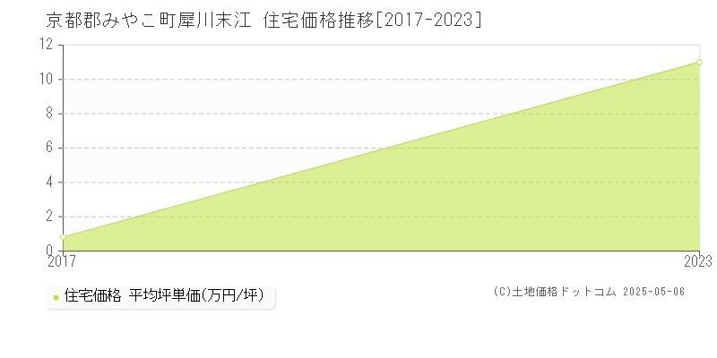 京都郡みやこ町犀川末江の住宅価格推移グラフ 