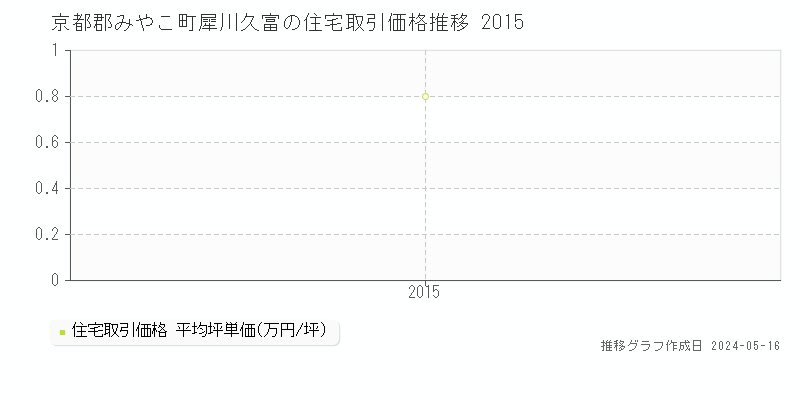 京都郡みやこ町犀川久富の住宅価格推移グラフ 
