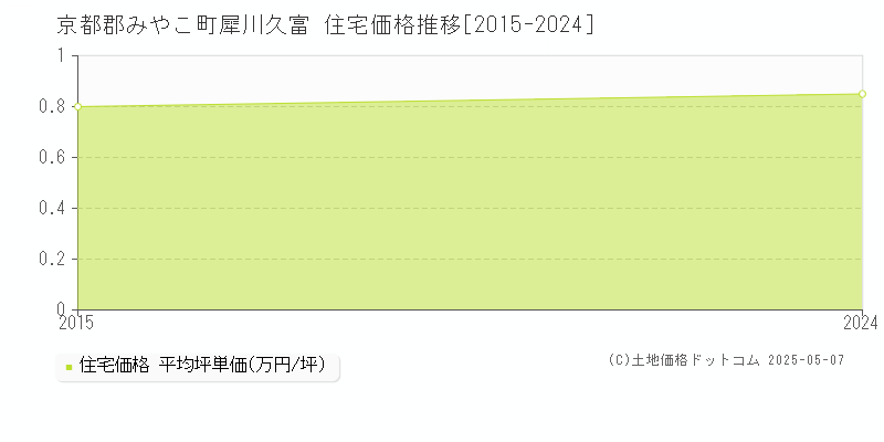犀川久富(京都郡みやこ町)の住宅価格推移グラフ(坪単価)[2015-2024年]