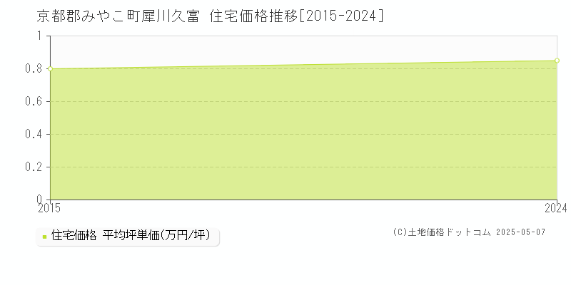京都郡みやこ町犀川久富の住宅価格推移グラフ 