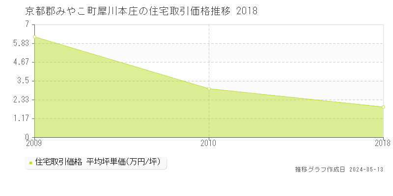 京都郡みやこ町犀川本庄の住宅価格推移グラフ 