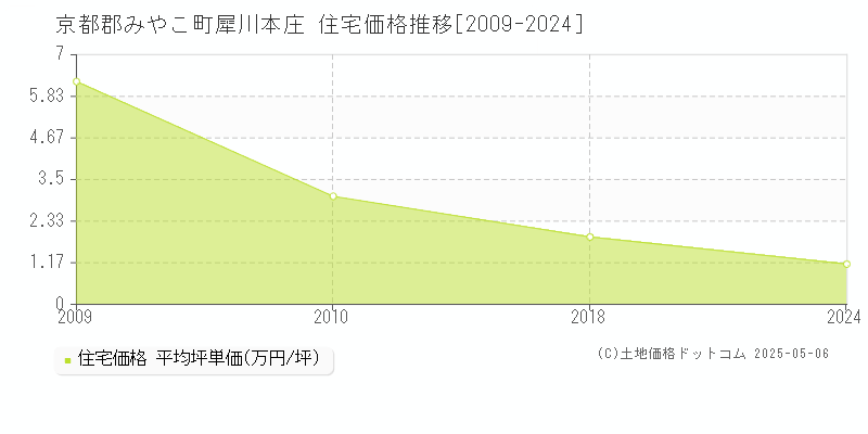 犀川本庄(京都郡みやこ町)の住宅価格推移グラフ(坪単価)[2009-2024年]