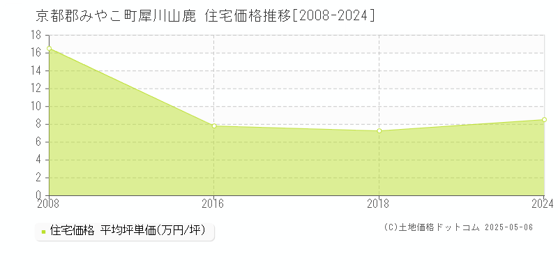 犀川山鹿(京都郡みやこ町)の住宅価格推移グラフ(坪単価)[2008-2024年]