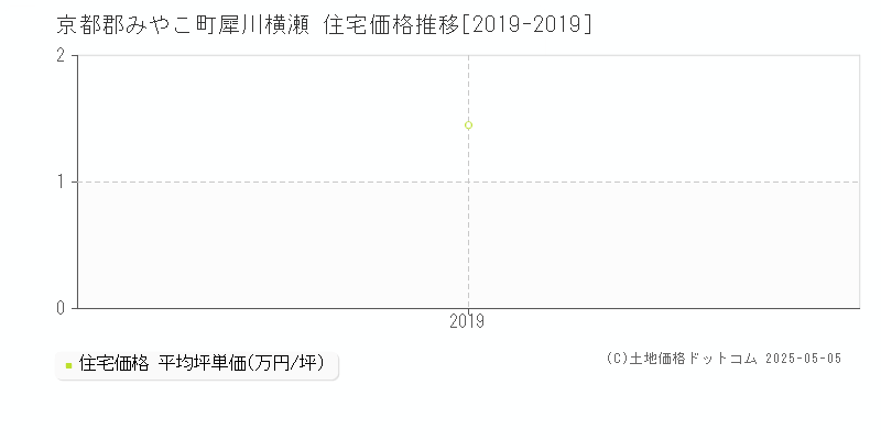 犀川横瀬(京都郡みやこ町)の住宅価格推移グラフ(坪単価)[2019-2019年]