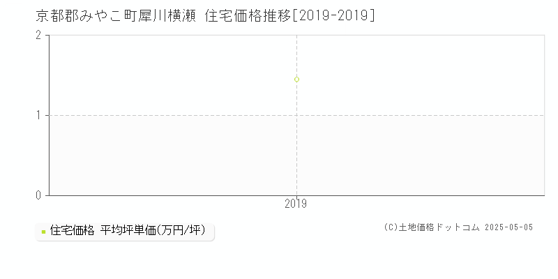 京都郡みやこ町犀川横瀬の住宅価格推移グラフ 