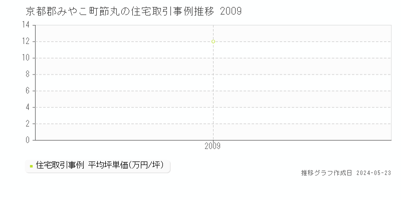 京都郡みやこ町節丸の住宅価格推移グラフ 