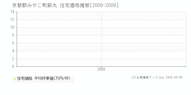 節丸(京都郡みやこ町)の住宅価格推移グラフ(坪単価)[2009-2009年]
