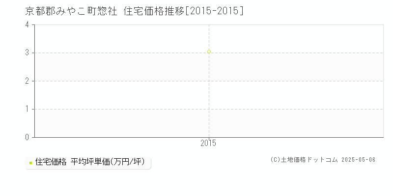惣社(京都郡みやこ町)の住宅価格推移グラフ(坪単価)[2015-2015年]