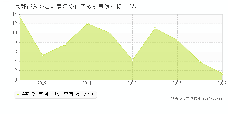 京都郡みやこ町豊津の住宅価格推移グラフ 