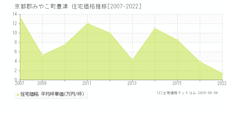 豊津(京都郡みやこ町)の住宅価格推移グラフ(坪単価)[2007-2022年]