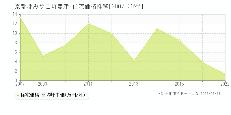 京都郡みやこ町豊津の住宅価格推移グラフ 