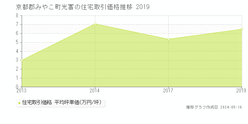 京都郡みやこ町光冨の住宅価格推移グラフ 