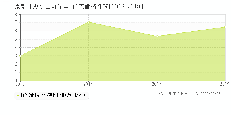 光冨(京都郡みやこ町)の住宅価格推移グラフ(坪単価)[2013-2019年]