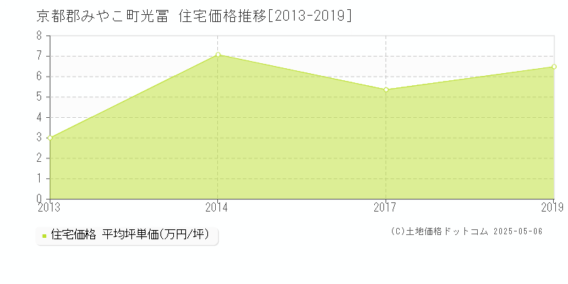 京都郡みやこ町光冨の住宅価格推移グラフ 