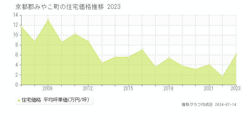 京都郡みやこ町の住宅取引事例推移グラフ 