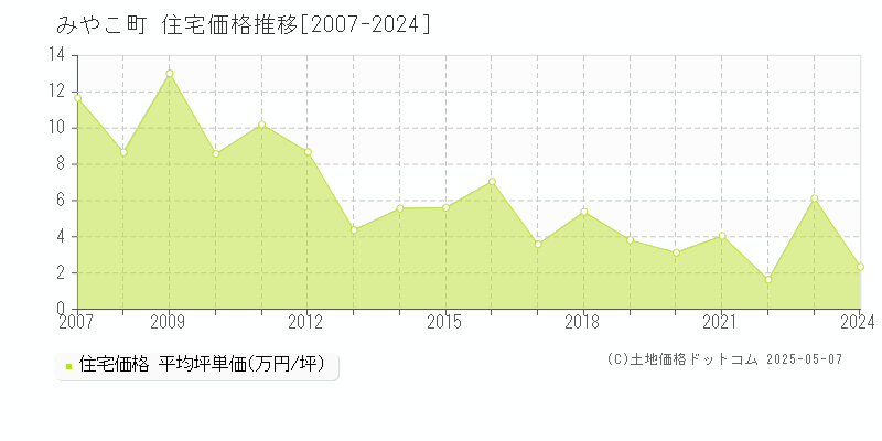 みやこ町(福岡県)の住宅価格推移グラフ(坪単価)[2007-2024年]