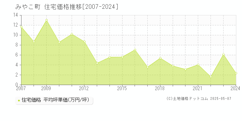 京都郡みやこ町の住宅価格推移グラフ 