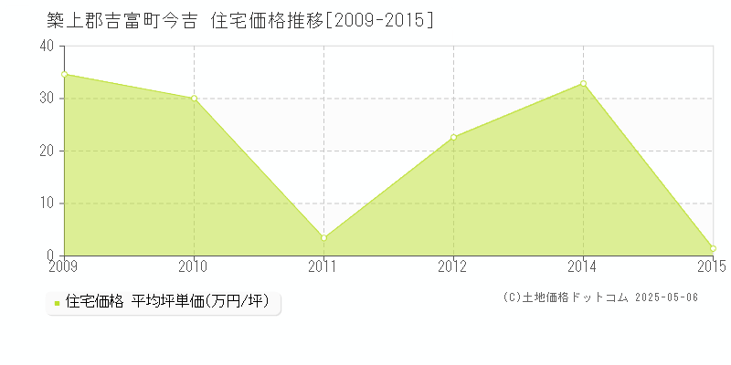 今吉(築上郡吉富町)の住宅価格推移グラフ(坪単価)[2009-2015年]