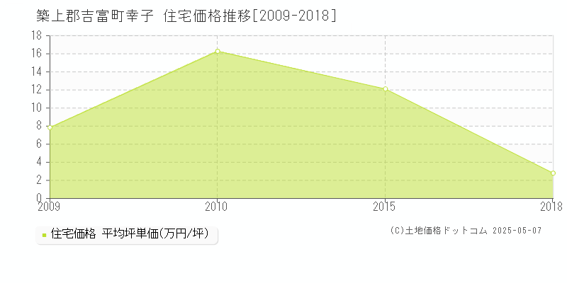 幸子(築上郡吉富町)の住宅価格推移グラフ(坪単価)[2009-2018年]