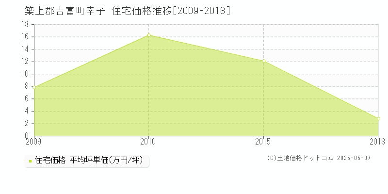 築上郡吉富町幸子の住宅価格推移グラフ 