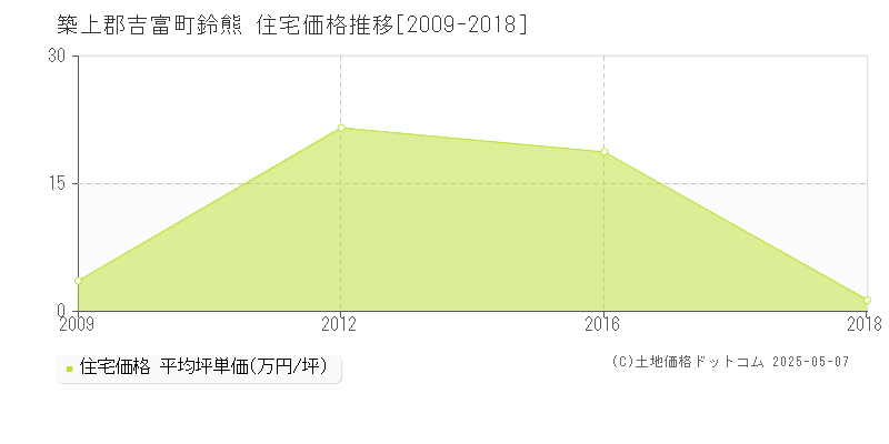 鈴熊(築上郡吉富町)の住宅価格推移グラフ(坪単価)[2009-2018年]