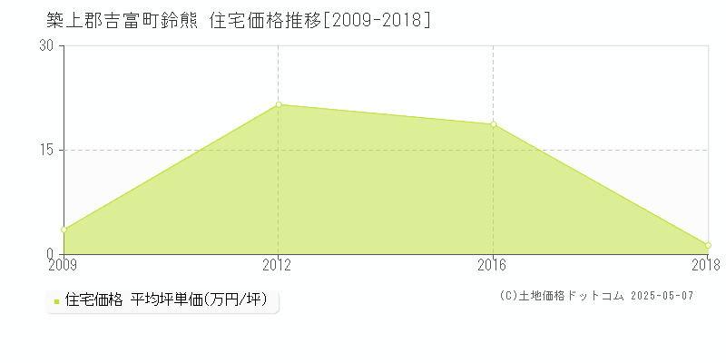 築上郡吉富町鈴熊の住宅価格推移グラフ 