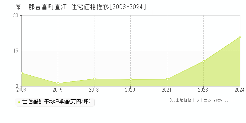 直江(築上郡吉富町)の住宅価格推移グラフ(坪単価)[2008-2024年]