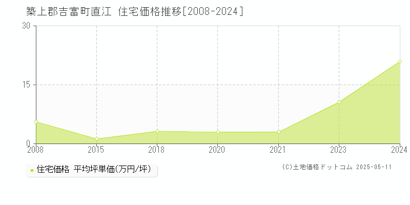 築上郡吉富町直江の住宅価格推移グラフ 