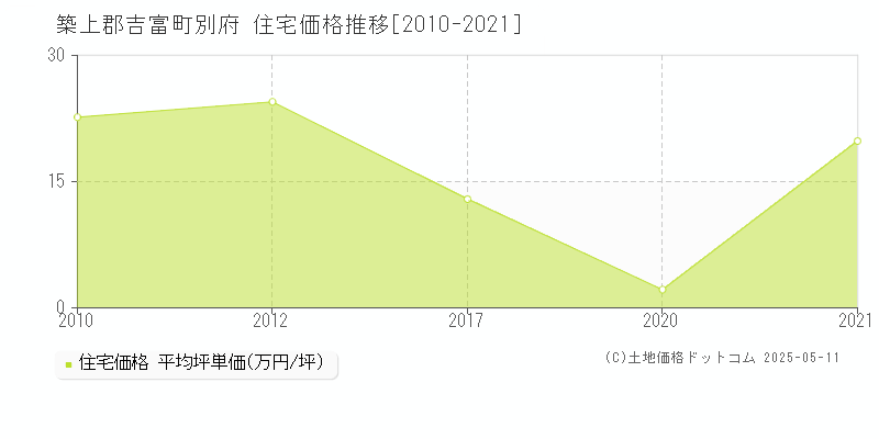 別府(築上郡吉富町)の住宅価格推移グラフ(坪単価)[2010-2021年]