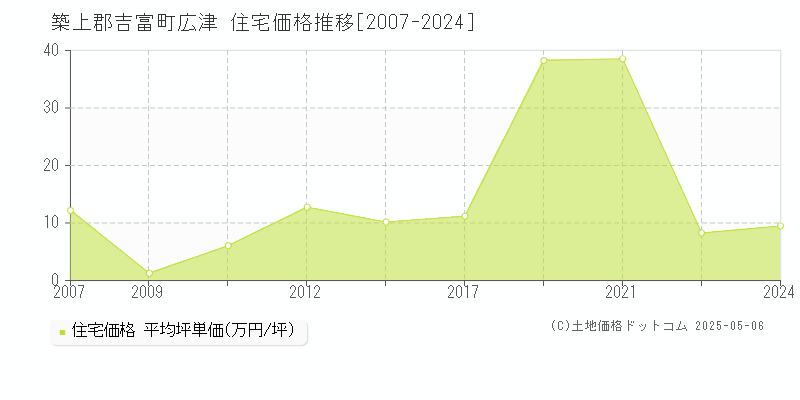 広津(築上郡吉富町)の住宅価格推移グラフ(坪単価)[2007-2024年]