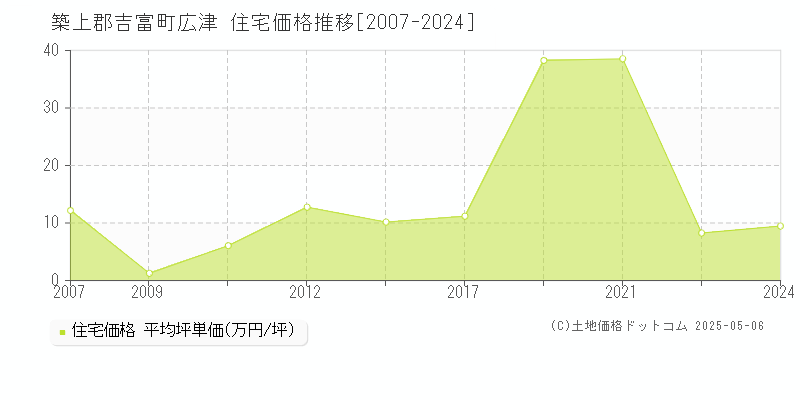 築上郡吉富町広津の住宅価格推移グラフ 