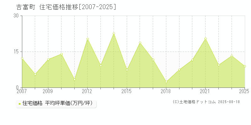 吉富町(福岡県)の住宅価格推移グラフ(坪単価)[2007-2025年]