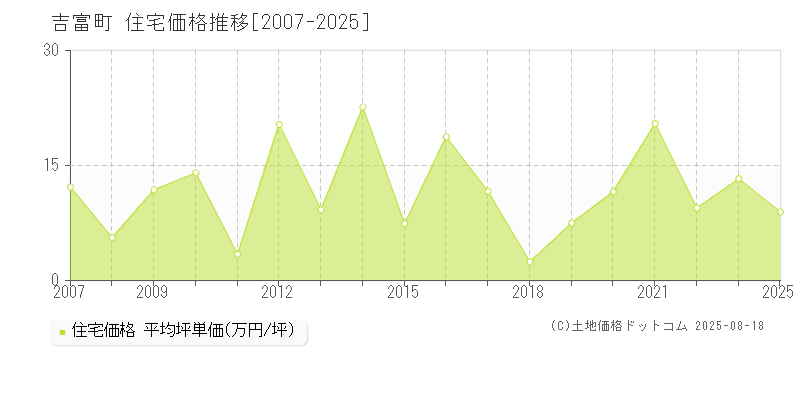 築上郡吉富町の住宅価格推移グラフ 