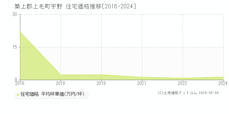 宇野(築上郡上毛町)の住宅価格推移グラフ(坪単価)[2016-2024年]