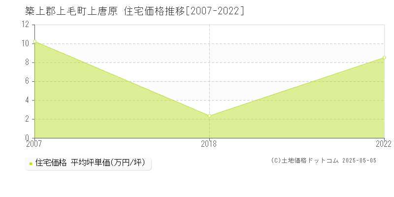 上唐原(築上郡上毛町)の住宅価格推移グラフ(坪単価)[2007-2022年]