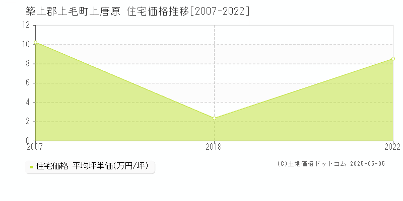 築上郡上毛町上唐原の住宅価格推移グラフ 