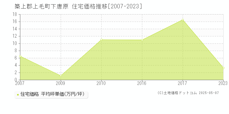 下唐原(築上郡上毛町)の住宅価格推移グラフ(坪単価)[2007-2023年]