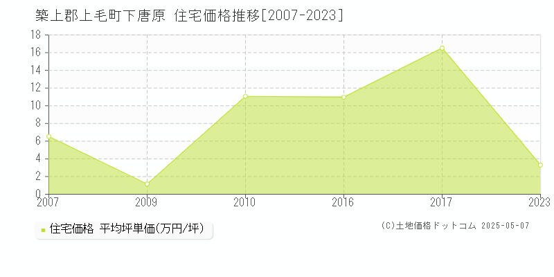 築上郡上毛町下唐原の住宅価格推移グラフ 