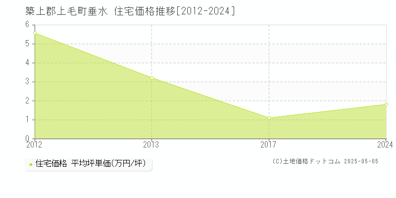 垂水(築上郡上毛町)の住宅価格推移グラフ(坪単価)[2012-2024年]