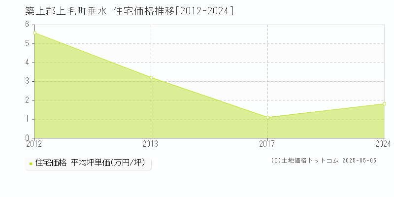 築上郡上毛町垂水の住宅価格推移グラフ 