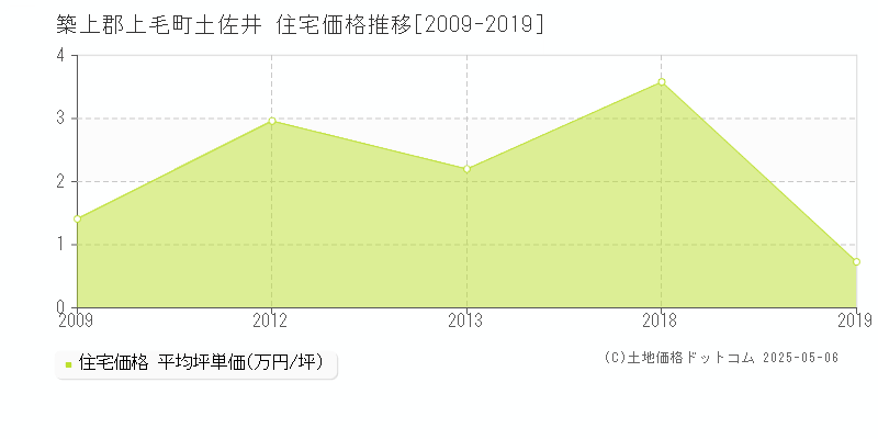 土佐井(築上郡上毛町)の住宅価格推移グラフ(坪単価)[2009-2019年]