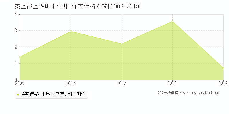 築上郡上毛町土佐井の住宅価格推移グラフ 