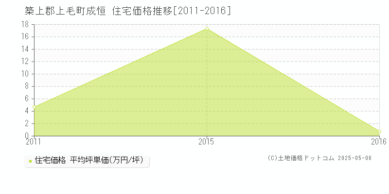 成恒(築上郡上毛町)の住宅価格推移グラフ(坪単価)[2011-2016年]