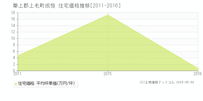 築上郡上毛町成恒の住宅価格推移グラフ 